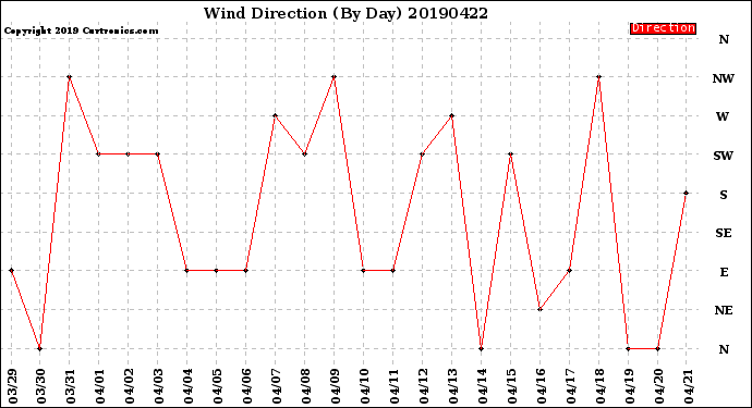 Milwaukee Weather Wind Direction<br>(By Day)