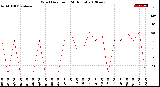 Milwaukee Weather Wind Direction<br>(24 Hours)