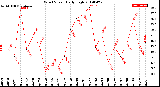 Milwaukee Weather Wind Speed<br>Daily High