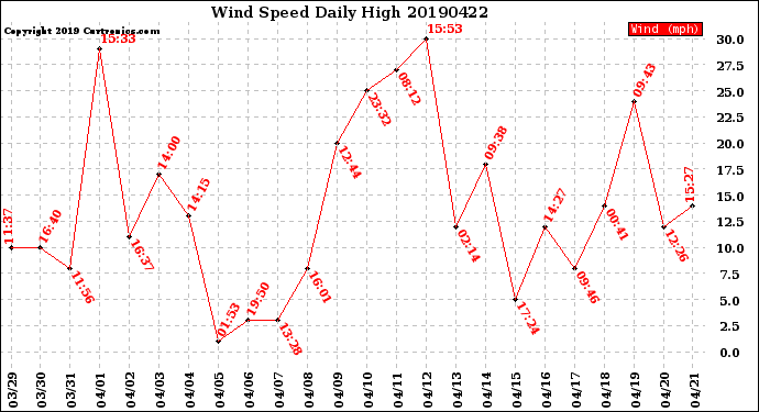 Milwaukee Weather Wind Speed<br>Daily High