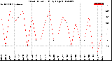 Milwaukee Weather Wind Direction<br>Daily High