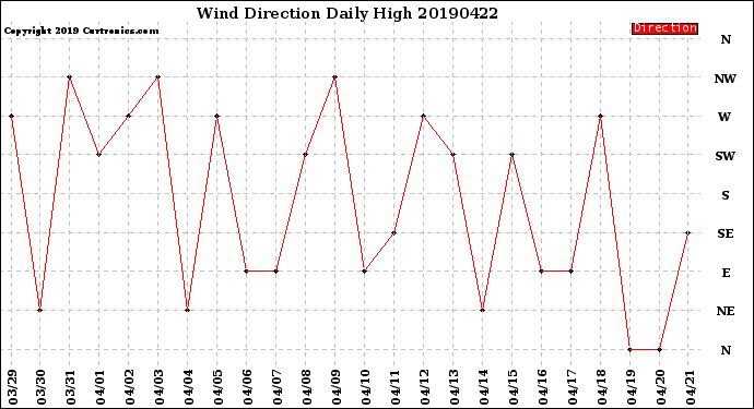 Milwaukee Weather Wind Direction<br>Daily High