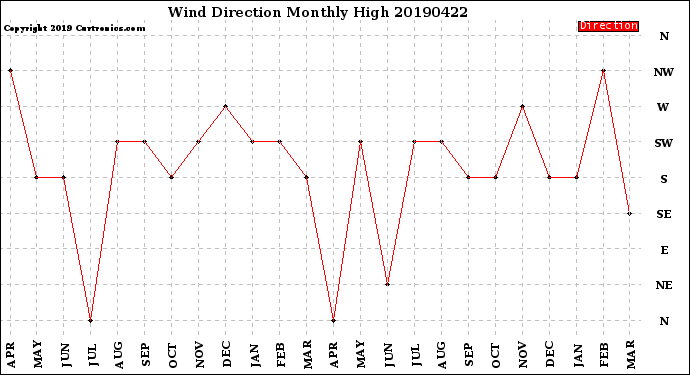 Milwaukee Weather Wind Direction<br>Monthly High