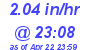 Milwaukee Weather Rain Rate Today