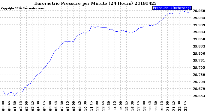 Milwaukee Weather Barometric Pressure<br>per Minute<br>(24 Hours)