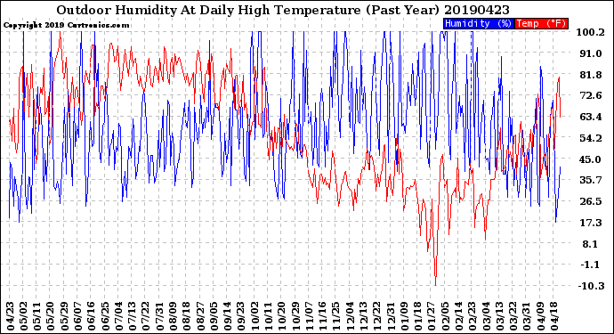 Milwaukee Weather Outdoor Humidity<br>At Daily High<br>Temperature<br>(Past Year)