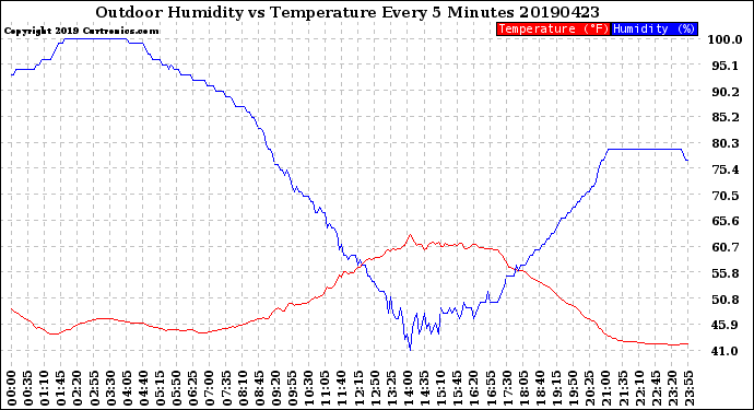 Milwaukee Weather Outdoor Humidity<br>vs Temperature<br>Every 5 Minutes