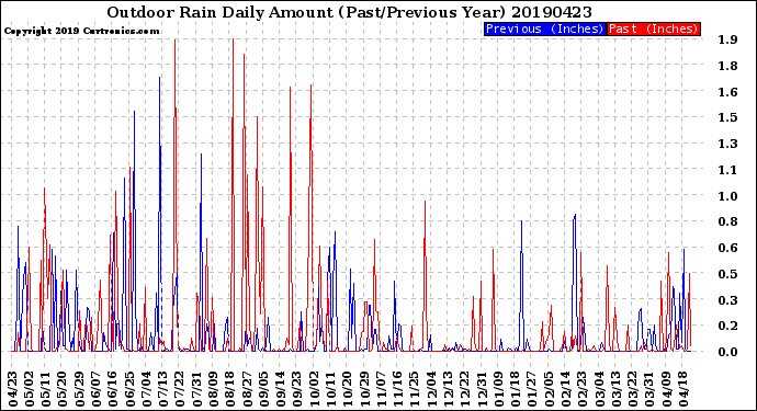Milwaukee Weather Outdoor Rain<br>Daily Amount<br>(Past/Previous Year)