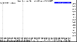 Milwaukee Weather Rain Rate<br>per Minute<br>(24 Hours)