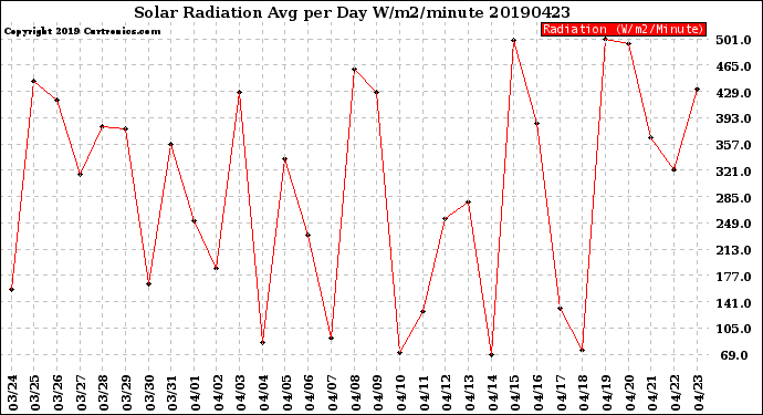 Milwaukee Weather Solar Radiation<br>Avg per Day W/m2/minute