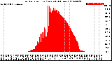 Milwaukee Weather Solar Radiation<br>per Minute<br>(24 Hours)