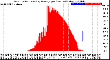 Milwaukee Weather Solar Radiation<br>& Day Average<br>per Minute<br>(Today)