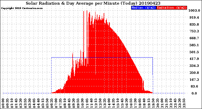 Milwaukee Weather Solar Radiation<br>& Day Average<br>per Minute<br>(Today)