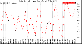 Milwaukee Weather Solar Radiation<br>per Day KW/m2