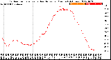 Milwaukee Weather Outdoor Temperature<br>vs Heat Index<br>per Minute<br>(24 Hours)