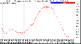 Milwaukee Weather Outdoor Temperature<br>vs Wind Chill<br>per Minute<br>(24 Hours)