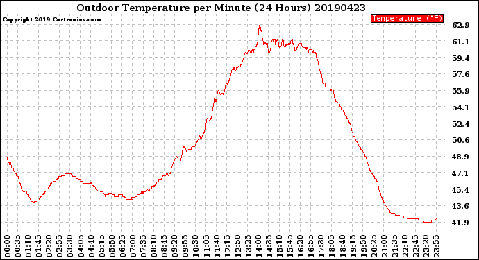 Milwaukee Weather Outdoor Temperature<br>per Minute<br>(24 Hours)