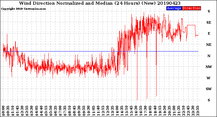 Milwaukee Weather Wind Direction<br>Normalized and Median<br>(24 Hours) (New)
