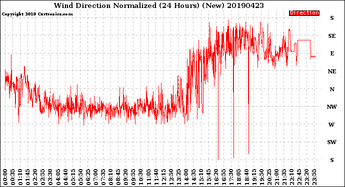 Milwaukee Weather Wind Direction<br>Normalized<br>(24 Hours) (New)