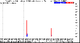 Milwaukee Weather Wind Speed<br>Actual and 10 Minute<br>Average<br>(24 Hours) (New)