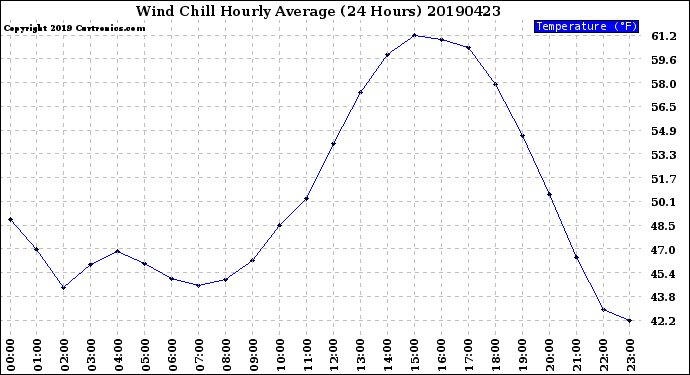 Milwaukee Weather Wind Chill<br>Hourly Average<br>(24 Hours)
