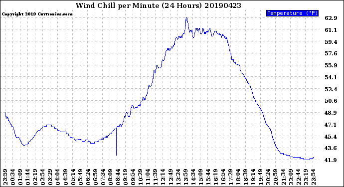 Milwaukee Weather Wind Chill<br>per Minute<br>(24 Hours)