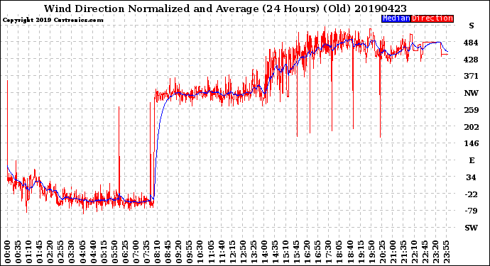 Milwaukee Weather Wind Direction<br>Normalized and Average<br>(24 Hours) (Old)