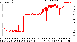 Milwaukee Weather Wind Direction<br>Normalized<br>(24 Hours) (Old)