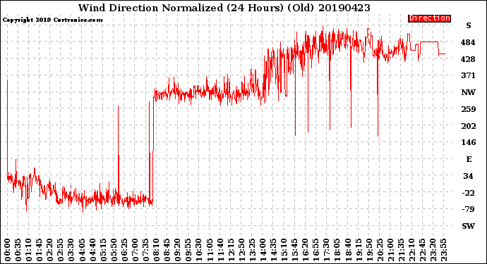 Milwaukee Weather Wind Direction<br>Normalized<br>(24 Hours) (Old)