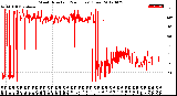 Milwaukee Weather Wind Direction<br>(24 Hours) (Raw)