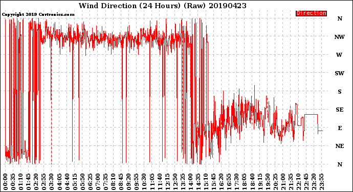 Milwaukee Weather Wind Direction<br>(24 Hours) (Raw)