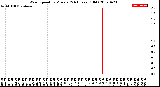 Milwaukee Weather Wind Speed<br>by Minute<br>(24 Hours) (Old)