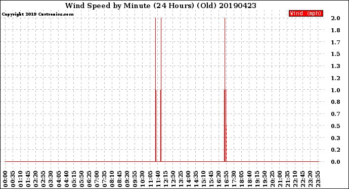 Milwaukee Weather Wind Speed<br>by Minute<br>(24 Hours) (Old)