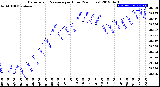 Milwaukee Weather Barometric Pressure<br>per Hour<br>(24 Hours)