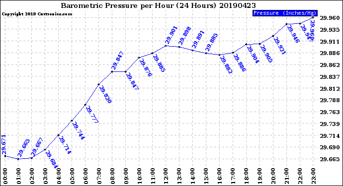 Milwaukee Weather Barometric Pressure<br>per Hour<br>(24 Hours)