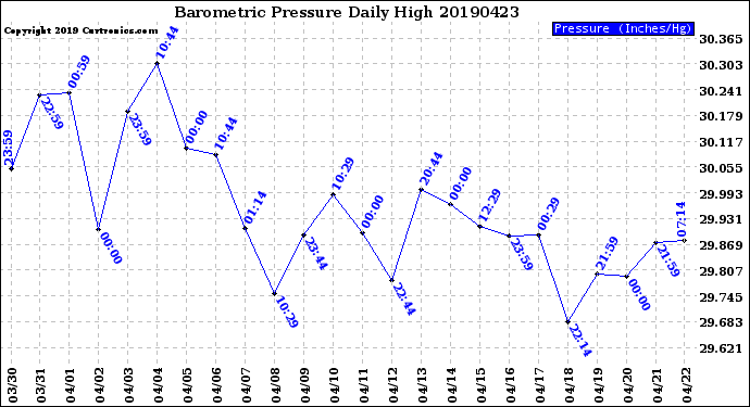 Milwaukee Weather Barometric Pressure<br>Daily High