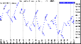 Milwaukee Weather Barometric Pressure<br>Daily Low