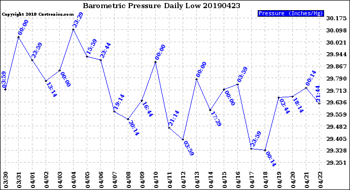 Milwaukee Weather Barometric Pressure<br>Daily Low