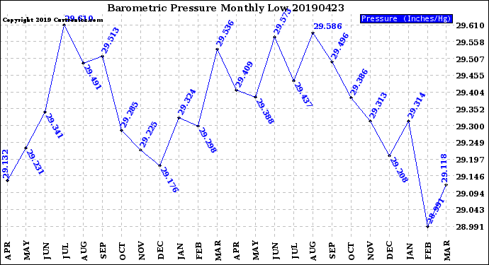 Milwaukee Weather Barometric Pressure<br>Monthly Low