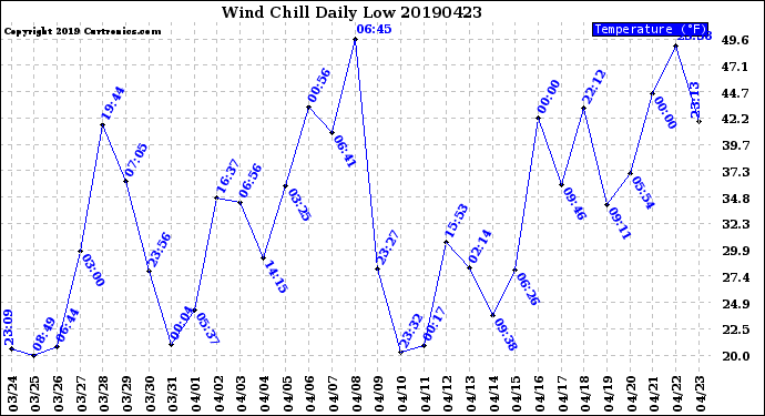 Milwaukee Weather Wind Chill<br>Daily Low