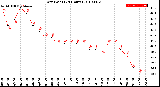 Milwaukee Weather Dew Point<br>(24 Hours)