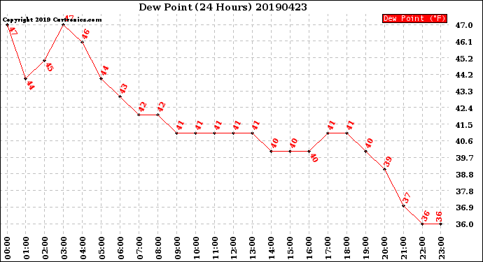 Milwaukee Weather Dew Point<br>(24 Hours)