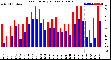 Milwaukee Weather Dew Point<br>Daily High/Low