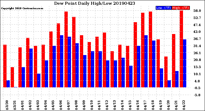 Milwaukee Weather Dew Point<br>Daily High/Low
