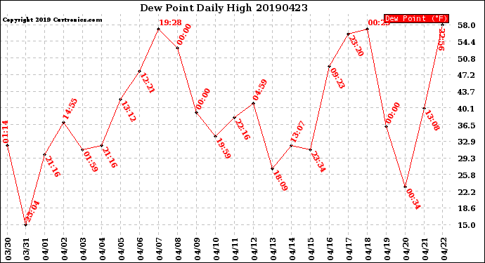 Milwaukee Weather Dew Point<br>Daily High