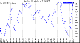 Milwaukee Weather Dew Point<br>Daily Low