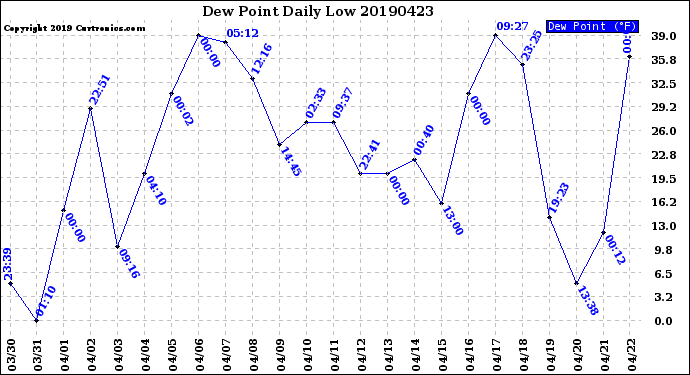 Milwaukee Weather Dew Point<br>Daily Low