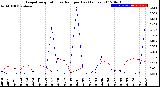 Milwaukee Weather Evapotranspiration<br>vs Rain per Day<br>(Inches)