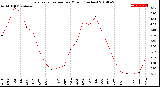 Milwaukee Weather Evapotranspiration<br>per Month (Inches)