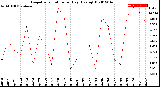 Milwaukee Weather Evapotranspiration<br>per Day (Ozs sq/ft)